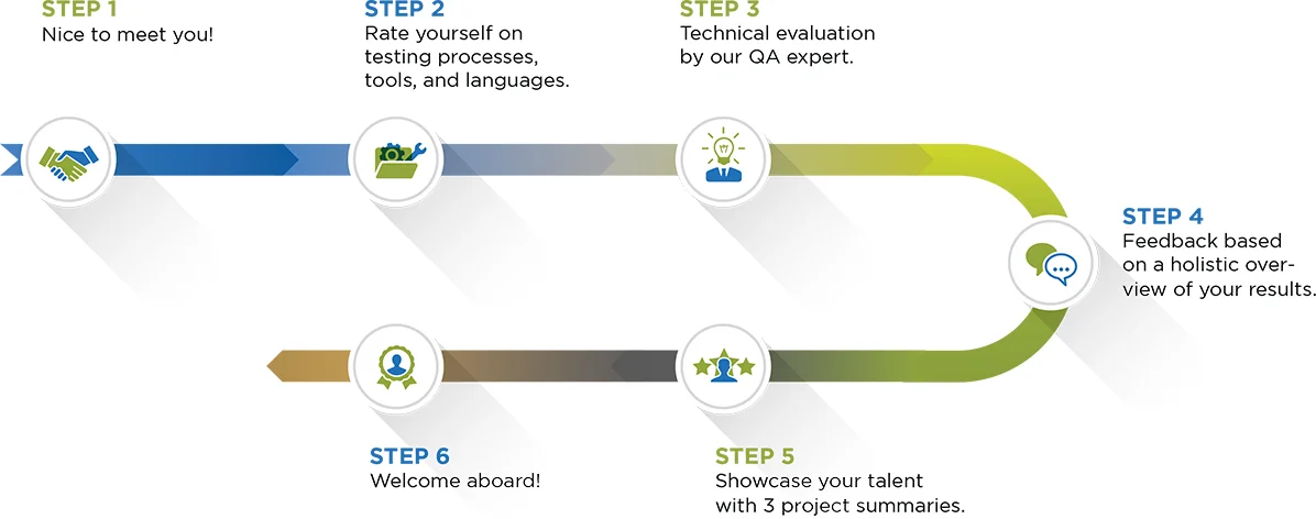 An image outlining our Interview process in six steps