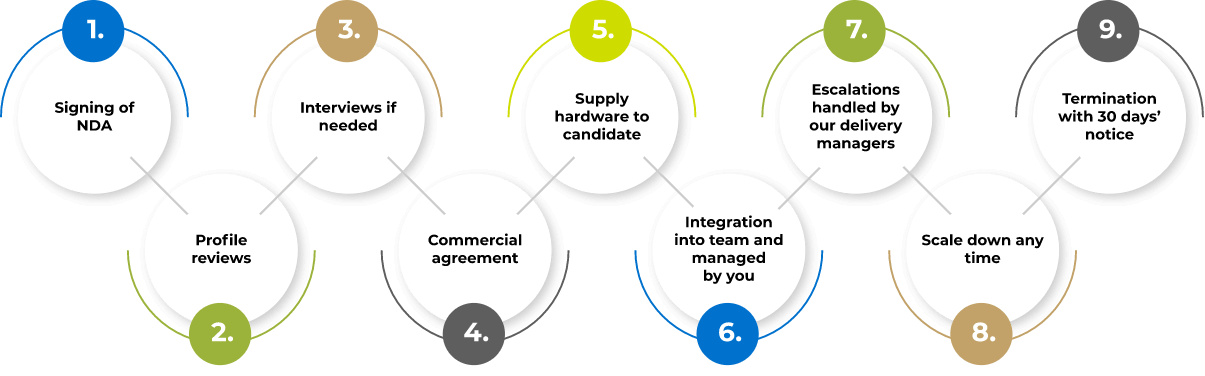 Talent augmentation engagement process