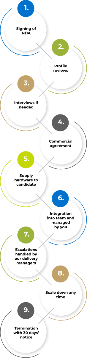 Talent augmentation engagement process